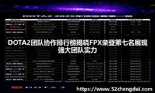 DOTA2团队协作排行榜揭晓FPX荣登第七名展现强大团队实力