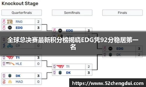 全球总决赛最新积分榜揭晓EDG凭92分稳居第一名