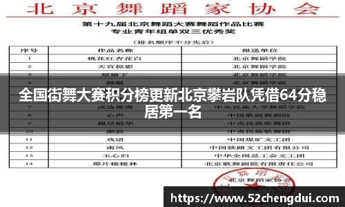全国街舞大赛积分榜更新北京攀岩队凭借64分稳居第一名